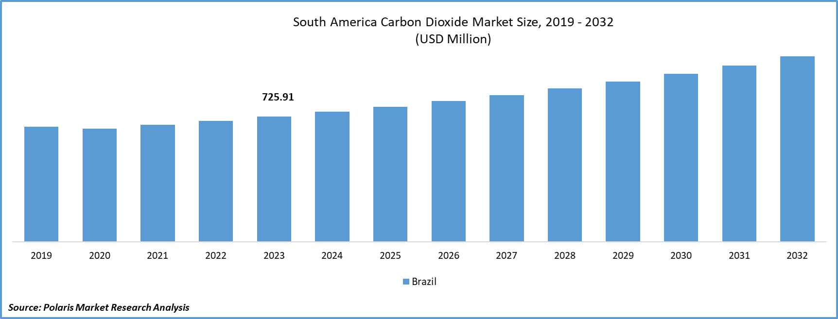South America Carbon Dioxide Market Size